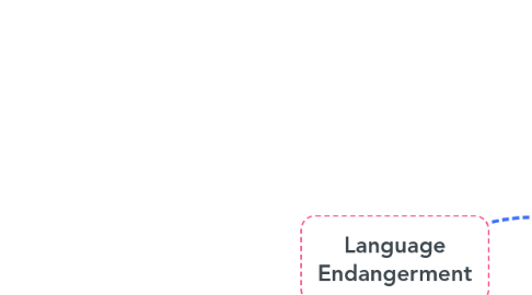 Mind Map: Language Endangerment