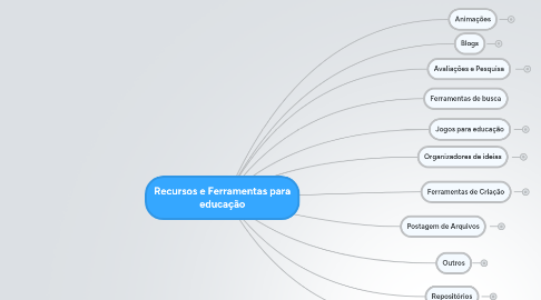 Mind Map: Recursos e Ferramentas para educação