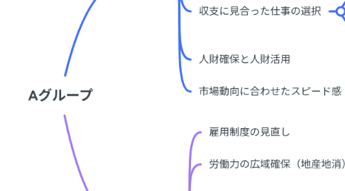 Mind Map: Aグループ