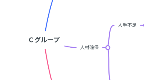 Mind Map: Cグループ