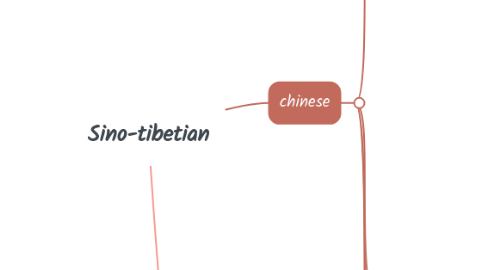 Mind Map: Sino-tibetian