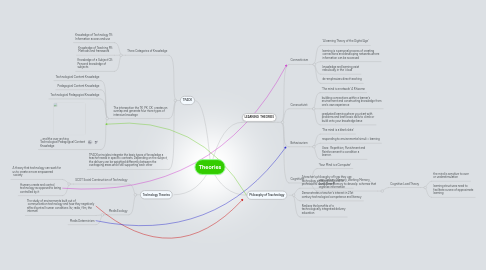 Mind Map: Theories