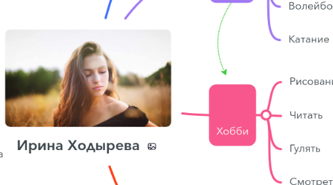 Mind Map: Ирина Ходырева