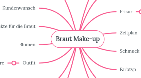 Mind Map: Braut Make-up