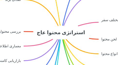 Mind Map: استراتژی محتوا عاج
