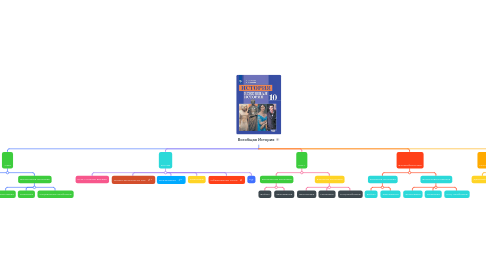 Mind Map: Всеобщая История