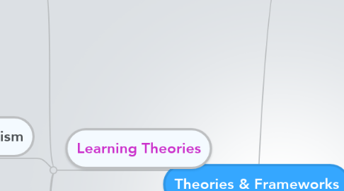 Mind Map: Theories & Frameworks