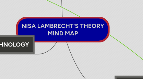 Mind Map: NISA LAMBRECHT'S THEORY MIND MAP