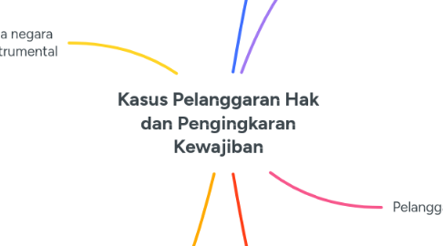 Mind Map: Kasus Pelanggaran Hak dan Pengingkaran Kewajiban