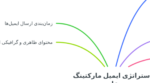 Mind Map: استراتژی ایمیل مارکتینگ عاج
