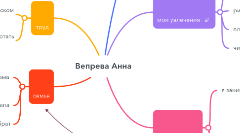Mind Map: Вепрева Анна