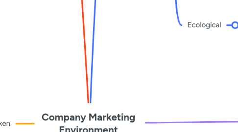 Mind Map: Company Marketing Environment