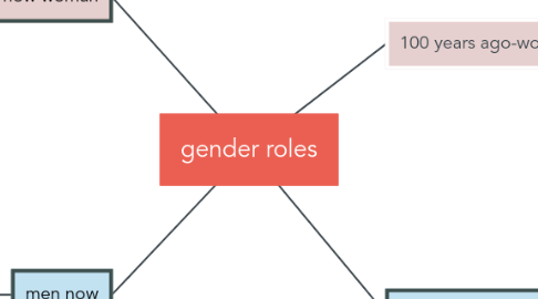 Mind Map: gender roles