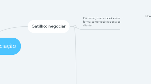 Mind Map: Cópia do Ebook negociação