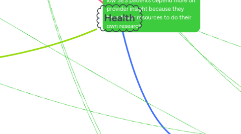 Mind Map: Health