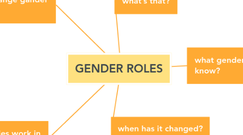 Mind Map: GENDER ROLES