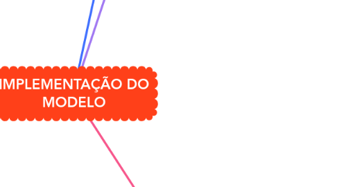 Mind Map: IMPLEMENTAÇÃO DO MODELO