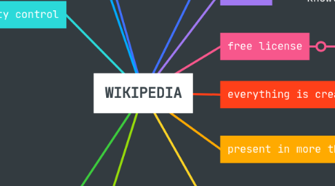 Mind Map: WIKIPEDIA