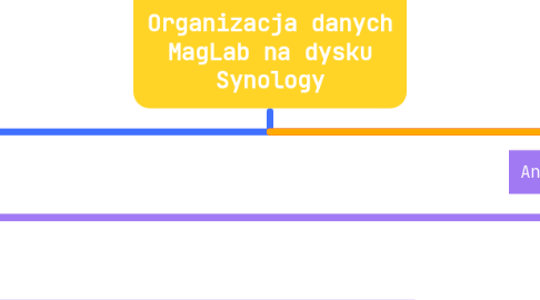 Mind Map: Organizacja danych MagLab na dysku Synology