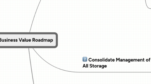 Mind Map: Business Value Roadmap