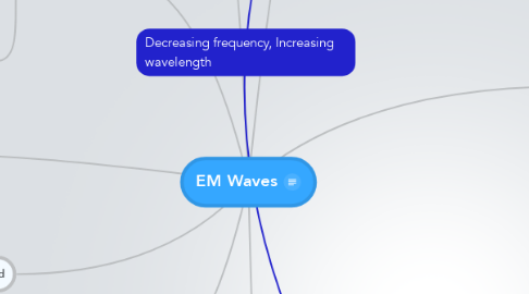 Mind Map: EM Waves