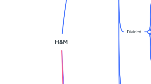 Mind Map: H&M
