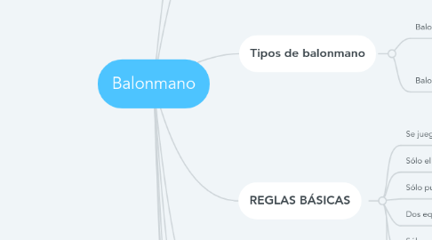 Mind Map: Balonmano