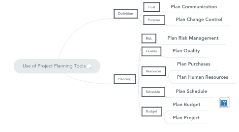 Mind Map: Use of Project Planning Tools