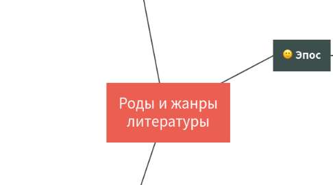 Mind Map: Роды и жанры литературы