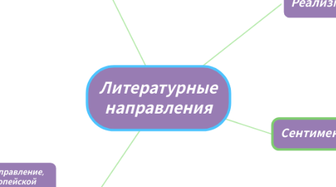 Mind Map: Литературные направления
