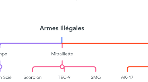 Mind Map: Armes Illégales