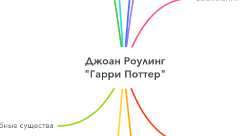 Mind Map: Джоан Роулинг "Гарри Поттер"