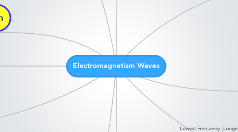 Mind Map: Electromagnetism Waves