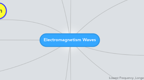 Mind Map: Electromagnetism Waves