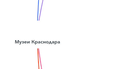 Mind Map: Музеи Краснодара
