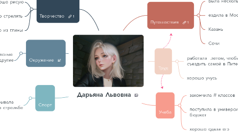 Mind Map: Дарьяна Львовна
