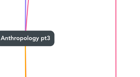 Mind Map: Anthropology pt3