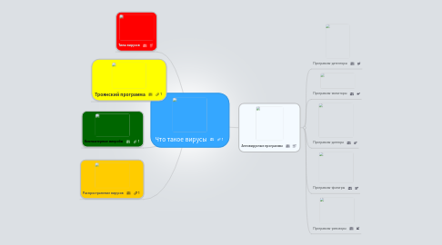 Mind Map: Что такое вирусы