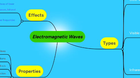 Mind Map: Electromagnetic Waves