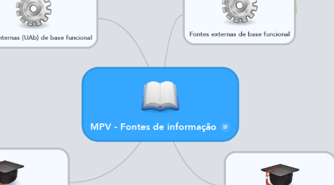 Mind Map: MPV - Fontes de informação