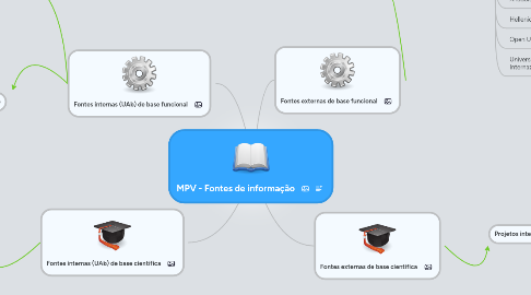 Mind Map: MPV - Fontes de informação