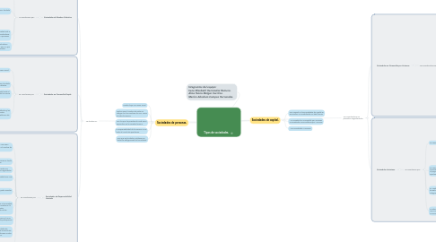 Mind Map: Tipos de sociedades.