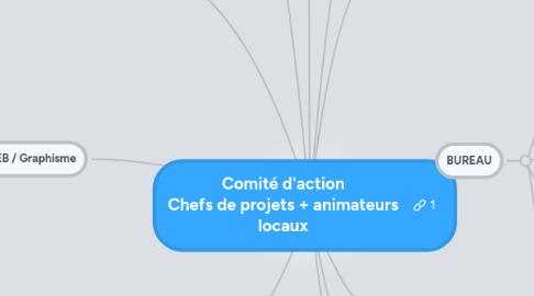 Mind Map: Comité d'action Chefs de projets + animateurs locaux