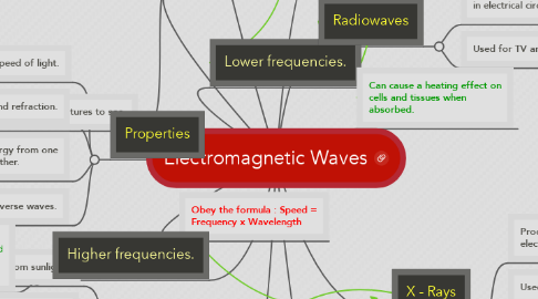 Mind Map: Electromagnetic Waves