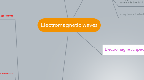 Mind Map: Electromagnetic waves