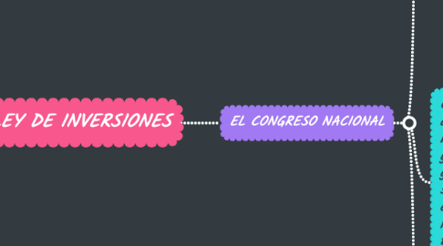 Mind Map: LEY DE INVERSIONES