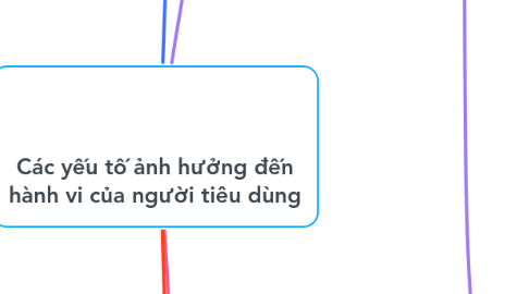 Mind Map: Các yếu tố ảnh hưởng đến hành vi của người tiêu dùng