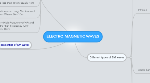 Mind Map: ELECTRO MAGNETIC WAVES