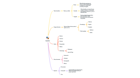 Mind Map: TEATRO