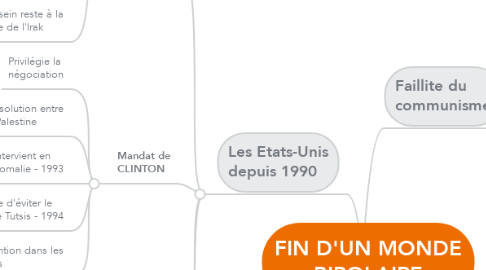 Mind Map: FIN D'UN MONDE BIPOLAIRE